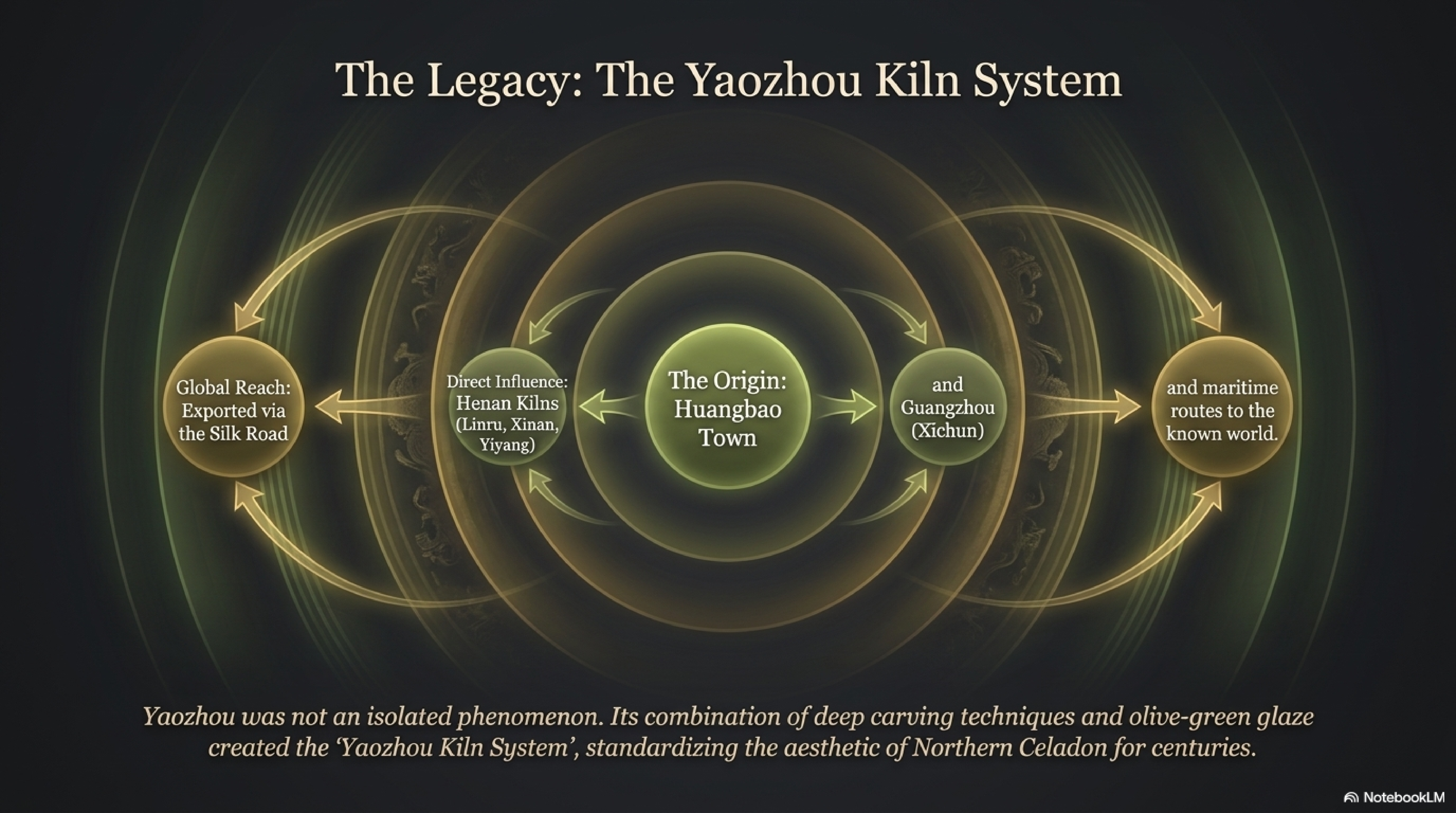 Yaozhou influence network — satellite kiln systems across northern China that adopted slanted-blade carving and coal-fired reduction techniques from Huangbao Town